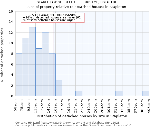 STAPLE LODGE, BELL HILL, BRISTOL, BS16 1BE: Size of property relative to detached houses houses in Stapleton