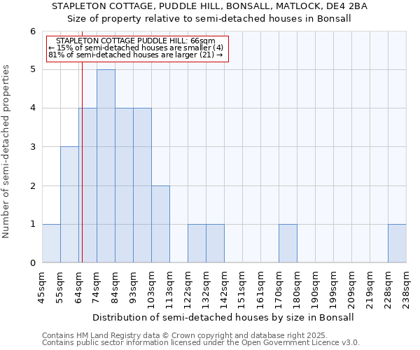 STAPLETON COTTAGE, PUDDLE HILL, BONSALL, MATLOCK, DE4 2BA: Size of property relative to semi-detached houses houses in Bonsall