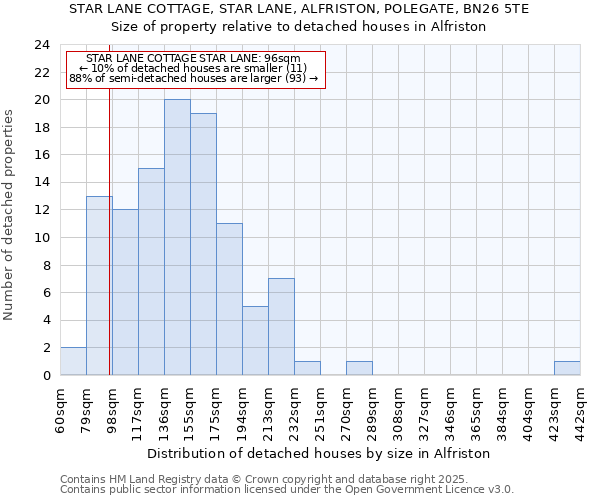 STAR LANE COTTAGE, STAR LANE, ALFRISTON, POLEGATE, BN26 5TE: Size of property relative to detached houses houses in Alfriston