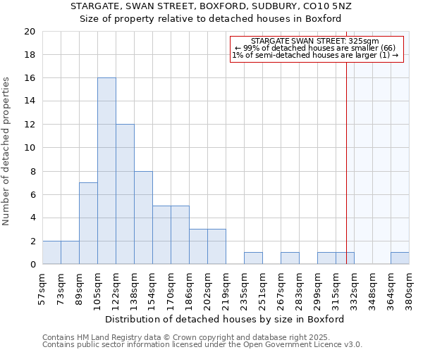 STARGATE, SWAN STREET, BOXFORD, SUDBURY, CO10 5NZ: Size of property relative to detached houses houses in Boxford