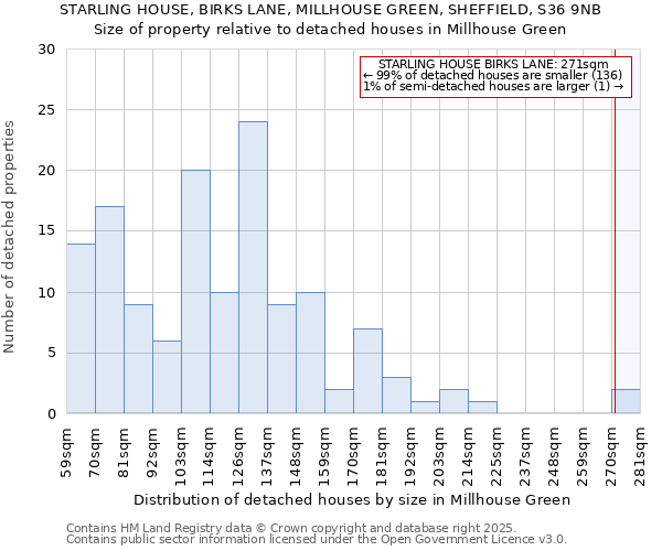 STARLING HOUSE, BIRKS LANE, MILLHOUSE GREEN, SHEFFIELD, S36 9NB: Size of property relative to detached houses houses in Millhouse Green