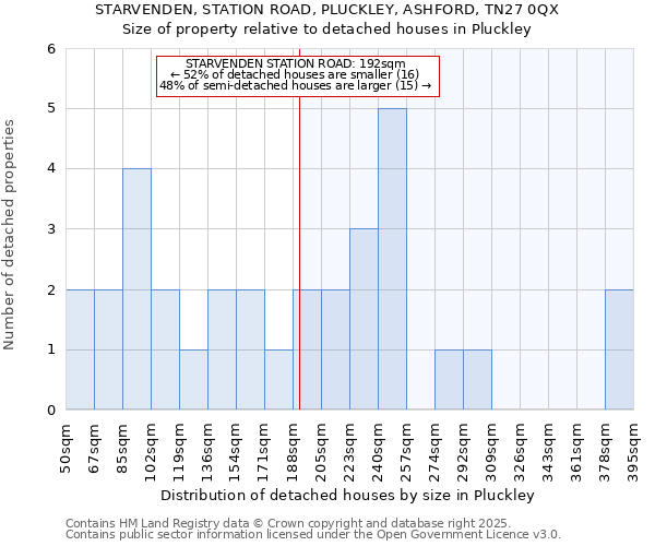 STARVENDEN, STATION ROAD, PLUCKLEY, ASHFORD, TN27 0QX: Size of property relative to detached houses houses in Pluckley