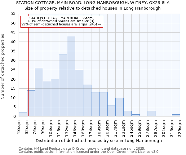 STATION COTTAGE, MAIN ROAD, LONG HANBOROUGH, WITNEY, OX29 8LA: Size of property relative to detached houses houses in Long Hanborough