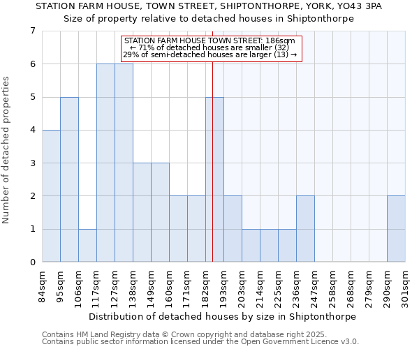 STATION FARM HOUSE, TOWN STREET, SHIPTONTHORPE, YORK, YO43 3PA: Size of property relative to detached houses houses in Shiptonthorpe