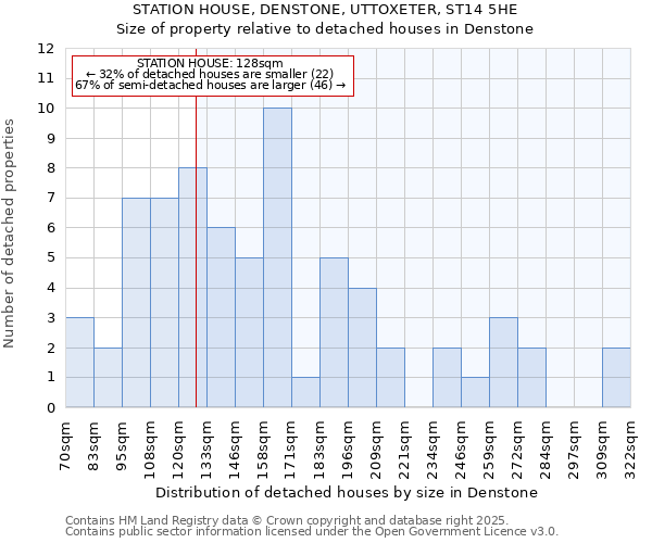 STATION HOUSE, DENSTONE, UTTOXETER, ST14 5HE: Size of property relative to detached houses houses in Denstone