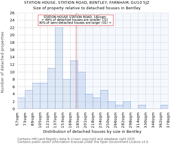STATION HOUSE, STATION ROAD, BENTLEY, FARNHAM, GU10 5JZ: Size of property relative to detached houses houses in Bentley