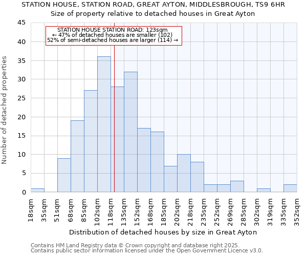 STATION HOUSE, STATION ROAD, GREAT AYTON, MIDDLESBROUGH, TS9 6HR: Size of property relative to detached houses houses in Great Ayton