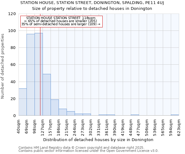 STATION HOUSE, STATION STREET, DONINGTON, SPALDING, PE11 4UJ: Size of property relative to detached houses houses in Donington