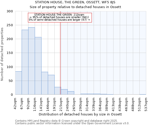 STATION HOUSE, THE GREEN, OSSETT, WF5 8JS: Size of property relative to detached houses houses in Ossett
