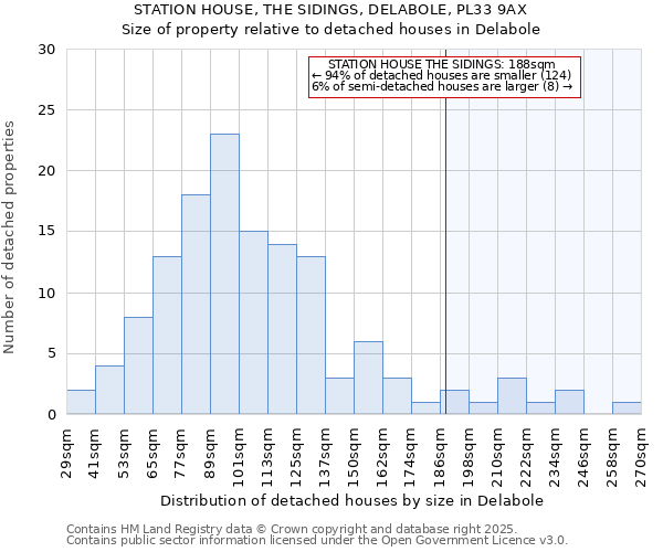 STATION HOUSE, THE SIDINGS, DELABOLE, PL33 9AX: Size of property relative to detached houses houses in Delabole