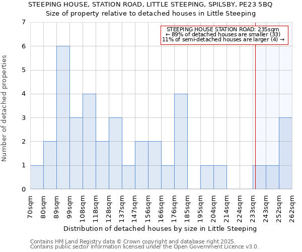 STEEPING HOUSE, STATION ROAD, LITTLE STEEPING, SPILSBY, PE23 5BQ: Size of property relative to detached houses houses in Little Steeping