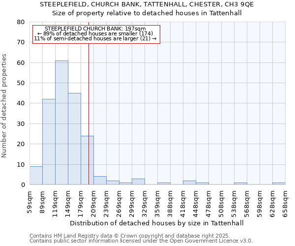 STEEPLEFIELD, CHURCH BANK, TATTENHALL, CHESTER, CH3 9QE: Size of property relative to detached houses houses in Tattenhall