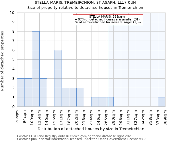 STELLA MARIS, TREMEIRCHION, ST ASAPH, LL17 0UN: Size of property relative to detached houses houses in Tremeirchion