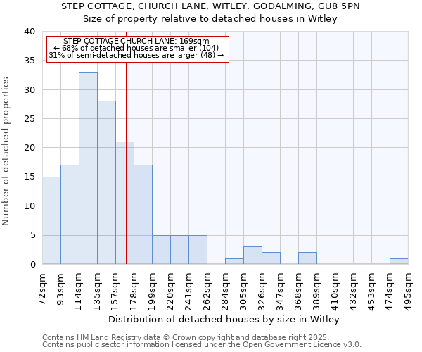 STEP COTTAGE, CHURCH LANE, WITLEY, GODALMING, GU8 5PN: Size of property relative to detached houses houses in Witley
