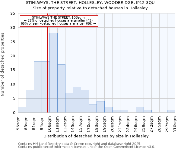 STIHLWAYS, THE STREET, HOLLESLEY, WOODBRIDGE, IP12 3QU: Size of property relative to detached houses houses in Hollesley