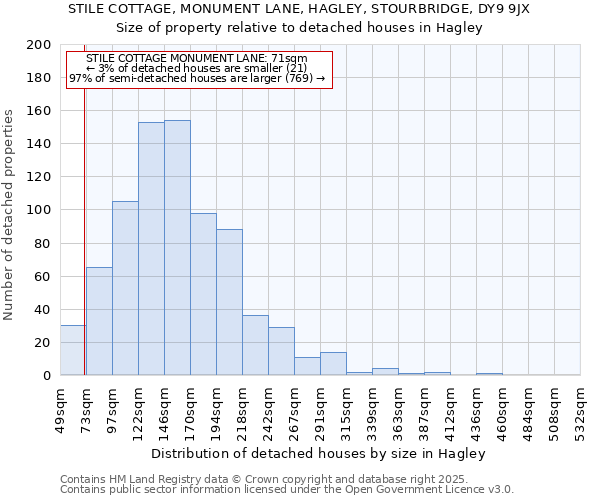 STILE COTTAGE, MONUMENT LANE, HAGLEY, STOURBRIDGE, DY9 9JX: Size of property relative to detached houses houses in Hagley