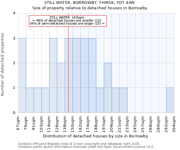 STILL WATER, BORROWBY, THIRSK, YO7 4AW: Size of property relative to detached houses houses in Borrowby