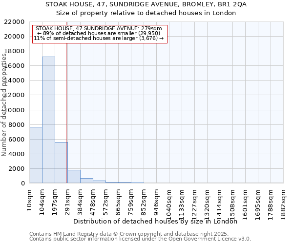 STOAK HOUSE, 47, SUNDRIDGE AVENUE, BROMLEY, BR1 2QA: Size of property relative to detached houses houses in London