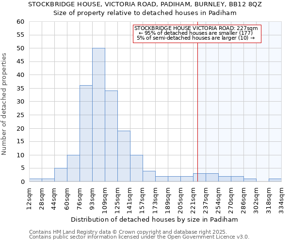 STOCKBRIDGE HOUSE, VICTORIA ROAD, PADIHAM, BURNLEY, BB12 8QZ: Size of property relative to detached houses houses in Padiham