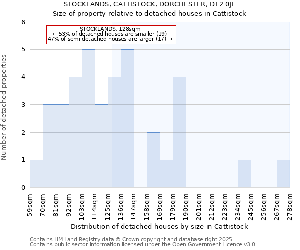 STOCKLANDS, CATTISTOCK, DORCHESTER, DT2 0JL: Size of property relative to detached houses houses in Cattistock