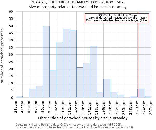 STOCKS, THE STREET, BRAMLEY, TADLEY, RG26 5BP: Size of property relative to detached houses houses in Bramley