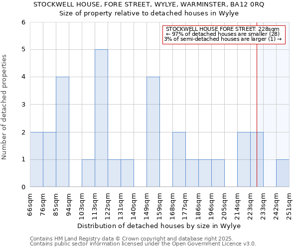 STOCKWELL HOUSE, FORE STREET, WYLYE, WARMINSTER, BA12 0RQ: Size of property relative to detached houses houses in Wylye