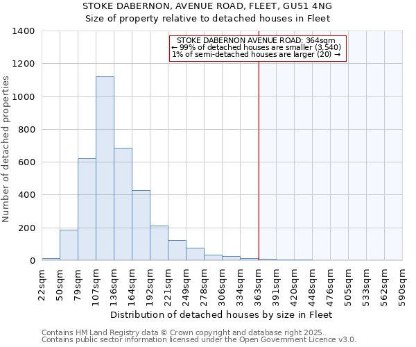 STOKE DABERNON, AVENUE ROAD, FLEET, GU51 4NG: Size of property relative to detached houses houses in Fleet