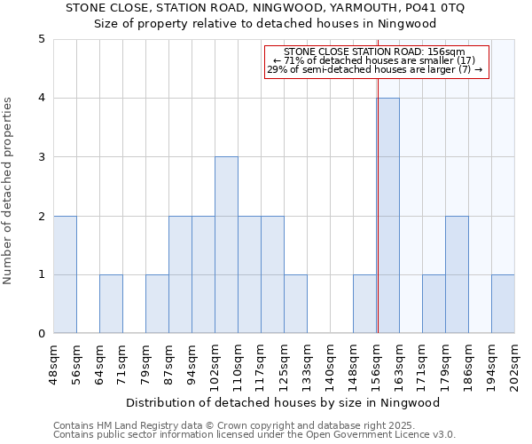 STONE CLOSE, STATION ROAD, NINGWOOD, YARMOUTH, PO41 0TQ: Size of property relative to detached houses houses in Ningwood