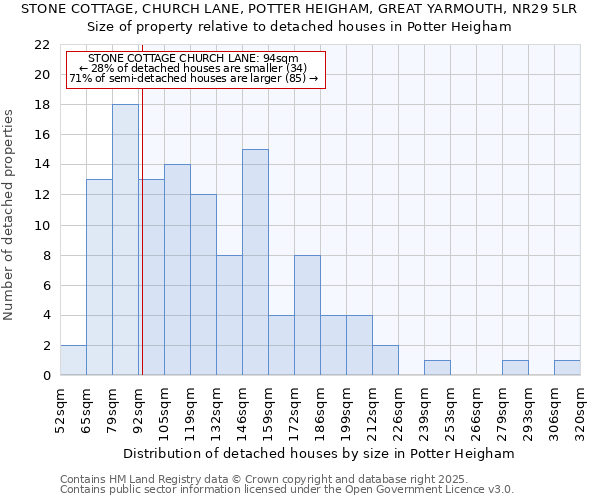 STONE COTTAGE, CHURCH LANE, POTTER HEIGHAM, GREAT YARMOUTH, NR29 5LR: Size of property relative to detached houses houses in Potter Heigham