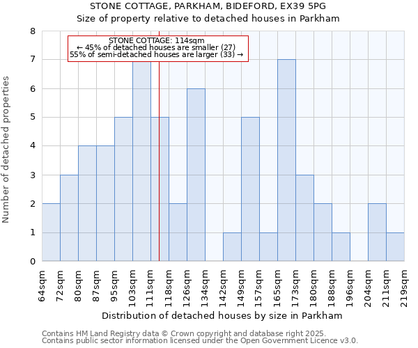 STONE COTTAGE, PARKHAM, BIDEFORD, EX39 5PG: Size of property relative to detached houses houses in Parkham