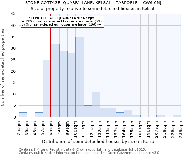 STONE COTTAGE, QUARRY LANE, KELSALL, TARPORLEY, CW6 0NJ: Size of property relative to semi-detached houses houses in Kelsall