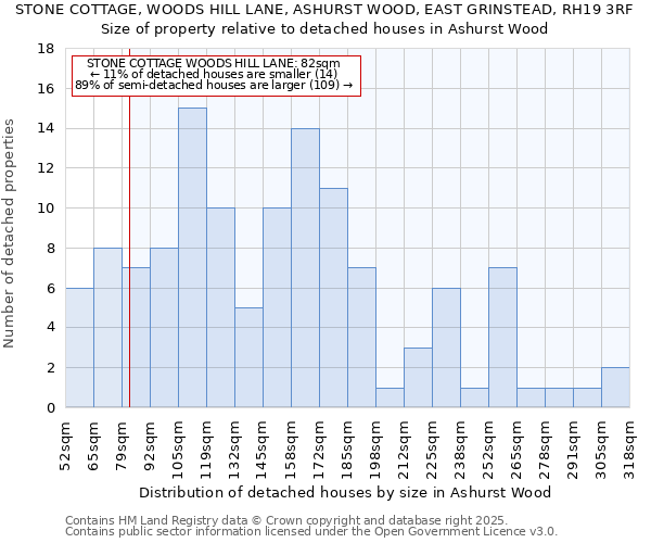 STONE COTTAGE, WOODS HILL LANE, ASHURST WOOD, EAST GRINSTEAD, RH19 3RF: Size of property relative to detached houses houses in Ashurst Wood