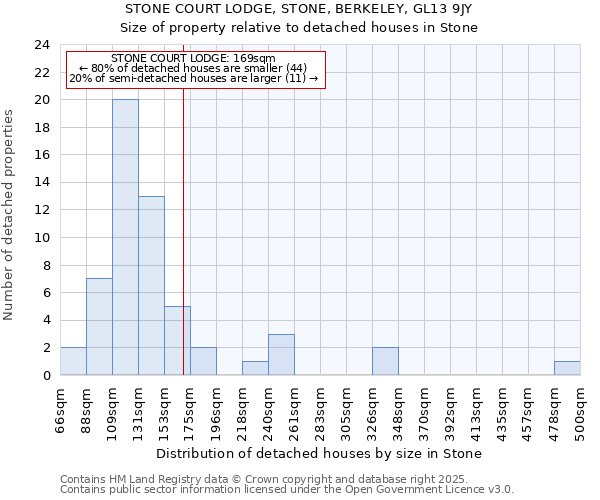 STONE COURT LODGE, STONE, BERKELEY, GL13 9JY: Size of property relative to detached houses houses in Stone