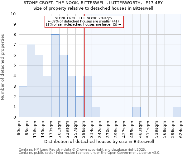 STONE CROFT, THE NOOK, BITTESWELL, LUTTERWORTH, LE17 4RY: Size of property relative to detached houses houses in Bitteswell