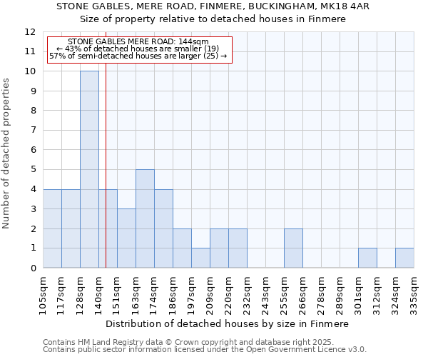 STONE GABLES, MERE ROAD, FINMERE, BUCKINGHAM, MK18 4AR: Size of property relative to detached houses houses in Finmere