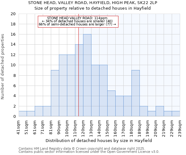 STONE HEAD, VALLEY ROAD, HAYFIELD, HIGH PEAK, SK22 2LP: Size of property relative to detached houses houses in Hayfield