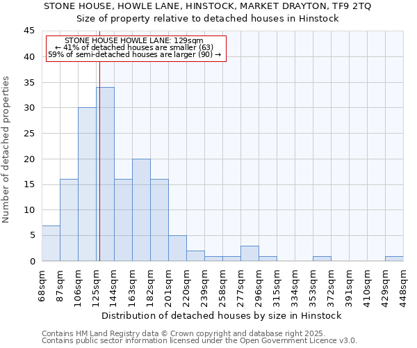 STONE HOUSE, HOWLE LANE, HINSTOCK, MARKET DRAYTON, TF9 2TQ: Size of property relative to detached houses houses in Hinstock