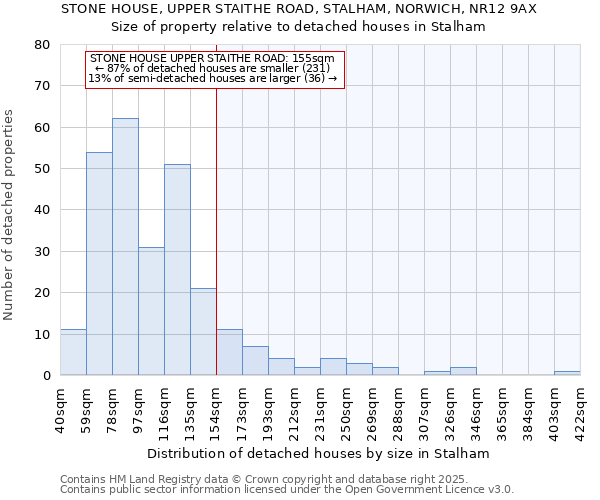 STONE HOUSE, UPPER STAITHE ROAD, STALHAM, NORWICH, NR12 9AX: Size of property relative to detached houses houses in Stalham