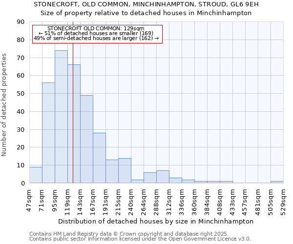 STONECROFT, OLD COMMON, MINCHINHAMPTON, STROUD, GL6 9EH: Size of property relative to detached houses houses in Minchinhampton