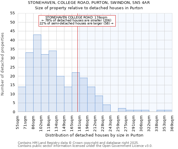 STONEHAVEN, COLLEGE ROAD, PURTON, SWINDON, SN5 4AR: Size of property relative to detached houses houses in Purton