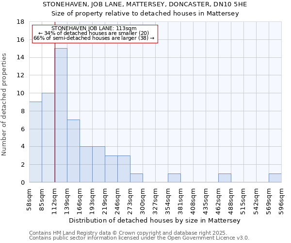 STONEHAVEN, JOB LANE, MATTERSEY, DONCASTER, DN10 5HE: Size of property relative to detached houses houses in Mattersey