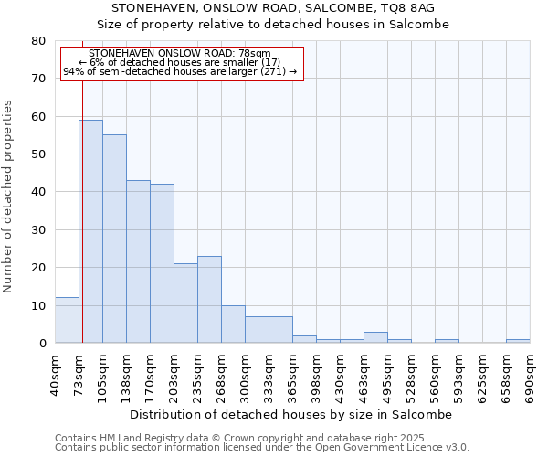 STONEHAVEN, ONSLOW ROAD, SALCOMBE, TQ8 8AG: Size of property relative to detached houses houses in Salcombe