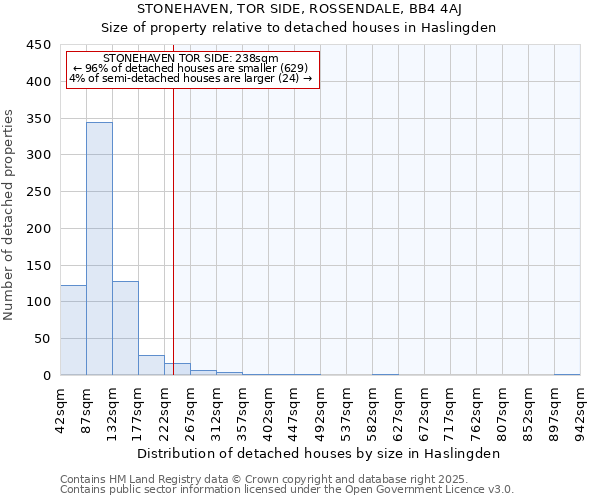 STONEHAVEN, TOR SIDE, ROSSENDALE, BB4 4AJ: Size of property relative to detached houses houses in Haslingden