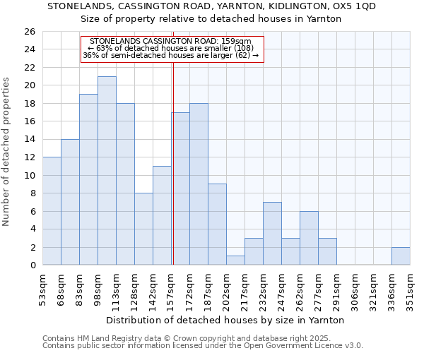 STONELANDS, CASSINGTON ROAD, YARNTON, KIDLINGTON, OX5 1QD: Size of property relative to detached houses houses in Yarnton