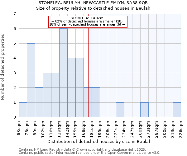 STONELEA, BEULAH, NEWCASTLE EMLYN, SA38 9QB: Size of property relative to detached houses houses in Beulah