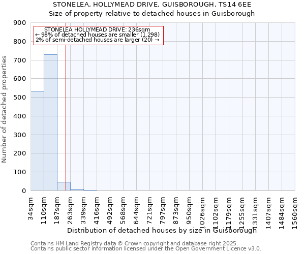 STONELEA, HOLLYMEAD DRIVE, GUISBOROUGH, TS14 6EE: Size of property relative to detached houses houses in Guisborough