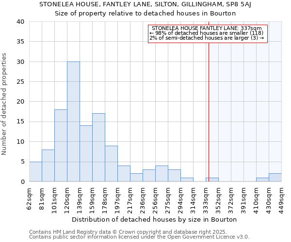 STONELEA HOUSE, FANTLEY LANE, SILTON, GILLINGHAM, SP8 5AJ: Size of property relative to detached houses houses in Bourton