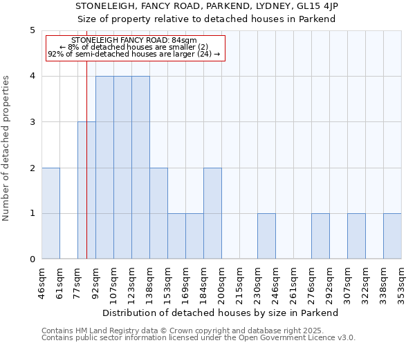 STONELEIGH, FANCY ROAD, PARKEND, LYDNEY, GL15 4JP: Size of property relative to detached houses houses in Parkend