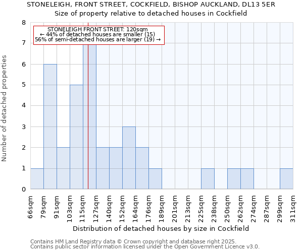 STONELEIGH, FRONT STREET, COCKFIELD, BISHOP AUCKLAND, DL13 5ER: Size of property relative to detached houses houses in Cockfield