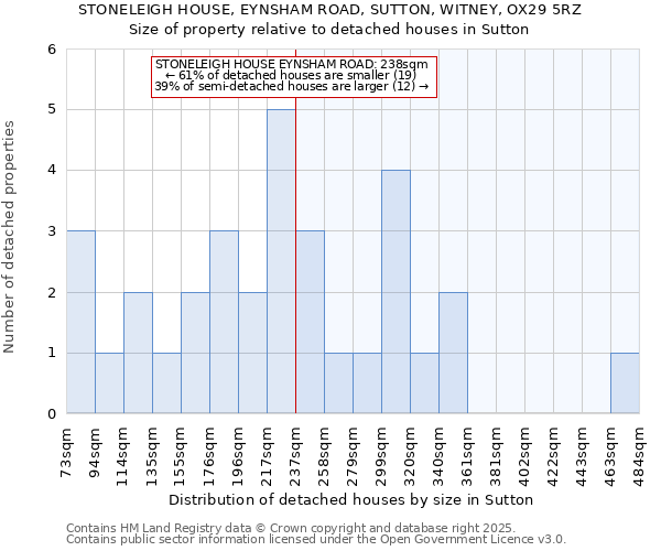STONELEIGH HOUSE, EYNSHAM ROAD, SUTTON, WITNEY, OX29 5RZ: Size of property relative to detached houses houses in Sutton